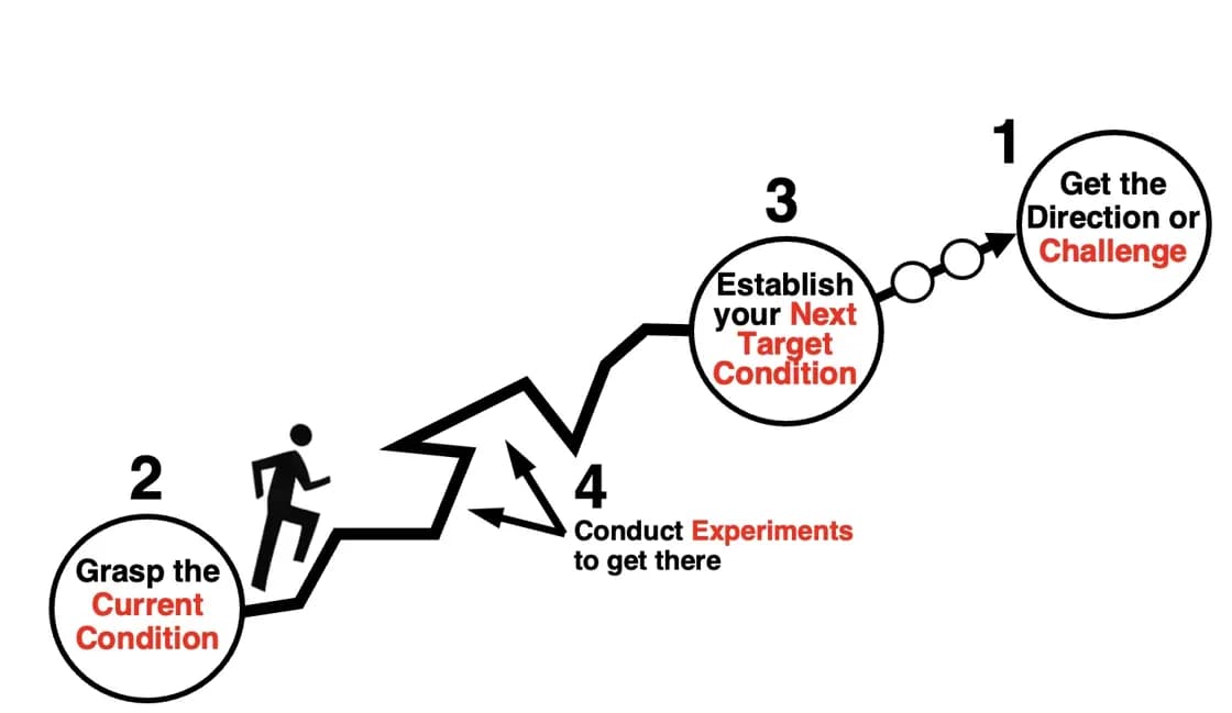 Lean y Mejora continua en Adobe