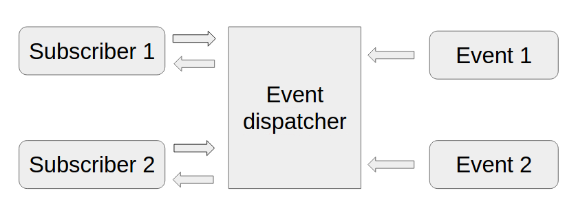 Event Dispatcher
