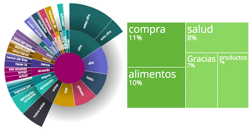 Detección de tendencias y propuesta de contenidos.